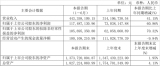 (lin)²ģ(rn)1.17|ԪL(zhng)60.86%