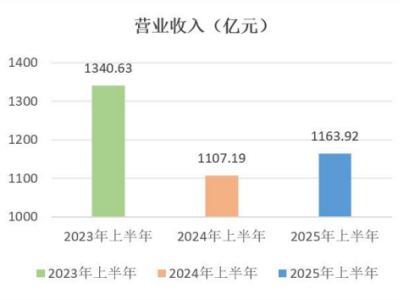 XI(y)2025ϰI(y)һ[ЇXI(y)I1163.92|ԪbbI(lng)